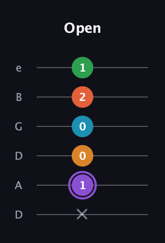 A♯ Major 6th Sharp 9th guitar tab — Open (x 1 0 0 2 1) in Drop D Tuning (DADGBE)