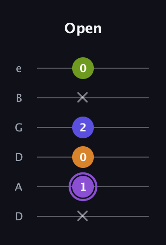 A♯ Major 7th Flat 5th guitar tab — Open (x 1 0 2 x 0) in Drop D Tuning (DADGBE)