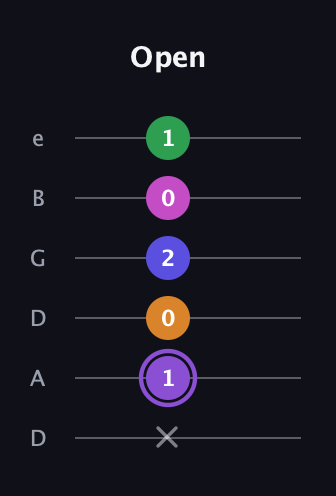 A♯ Major 7th Flat 9th guitar tab — Open (x 1 0 2 0 1) in Drop D Tuning (DADGBE)