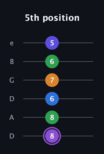 A♯ Major 7th Sharp 13th guitar tab — 5th position (8 8 6 7 6 5) in Drop D Tuning (DADGBE)