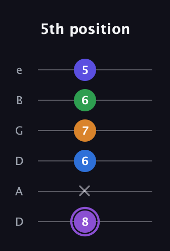 A♯ Major 7th Sharp 13th guitar tab — 5th position (8 x 6 7 6 5) in Drop D Tuning (DADGBE)