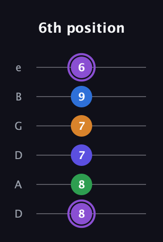 A♯ Major 7th Sharp 13th guitar tab — 6th position (8 8 7 7 9 6) in Drop D Tuning (DADGBE)