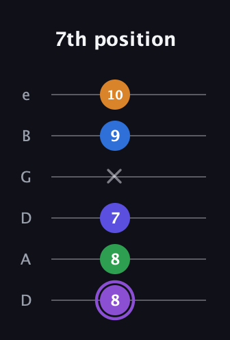 A♯ Major 7th Sharp 13th guitar tab — 7th position (8 8 7 x 9 10) in Drop D Tuning (DADGBE)