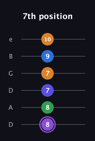 A♯ Major 7th Sharp 13th guitar tab — 7th position (8 8 7 7 9 10) in Drop D Tuning (DADGBE)