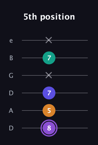 A♯ Major 7th Sharp 5th guitar tab — 5th position (8 5 7 x 7 x) in Drop D Tuning (DADGBE)
