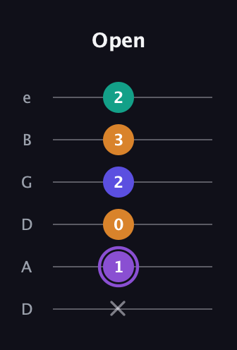 A♯ Major 7th Sharp 5th guitar tab — Open (x 1 0 2 3 2) in Drop D Tuning (DADGBE)