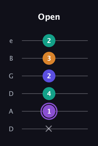 A♯ Major 7th Sharp 5th guitar tab — Open (x 1 4 2 3 2) in Drop D Tuning (DADGBE)