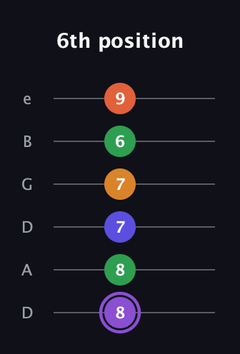A♯ Major 7th Sharp 9th guitar tab — 6th position (8 8 7 7 6 9) in Drop D Tuning (DADGBE)
