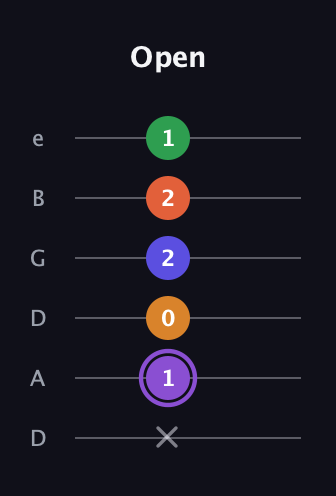 A♯ Major 7th Sharp 9th guitar tab — Open (x 1 0 2 2 1) in Drop D Tuning (DADGBE)