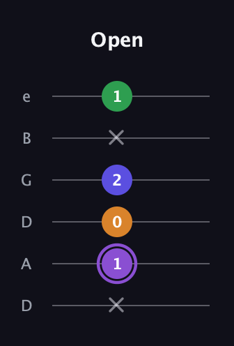 A♯ Major 7th guitar tab — Open (x 1 0 2 x 1) in Drop D Tuning (DADGBE)