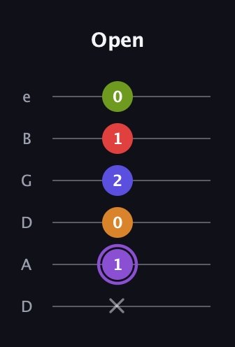 A♯ Major 9th Flat 5th guitar tab — Open (x 1 0 2 1 0) in Drop D Tuning (DADGBE)