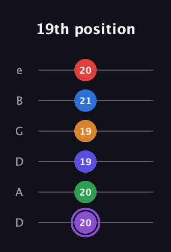 A♯ Major 9th Sharp 13th guitar tab — 19th position (20 20 19 19 21 20) in Drop D Tuning (DADGBE)