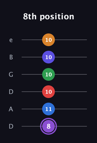 A♯ Major 9th Sharp 13th guitar tab — 8th position (8 11 10 10 10 10) in Drop D Tuning (DADGBE)