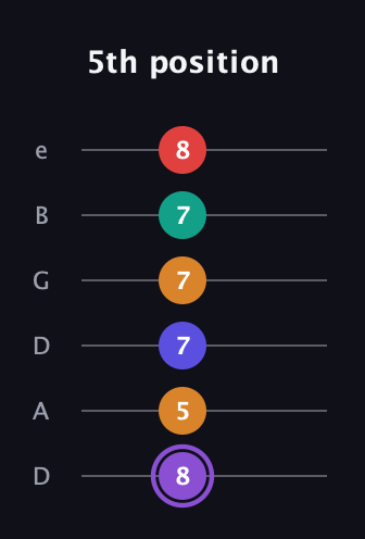 A♯ Major 9th Sharp 5th guitar tab — 5th position (8 5 7 7 7 8) in Drop D Tuning (DADGBE)