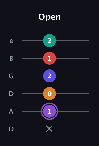 A♯ Major 9th Sharp 5th guitar tab — Open (x 1 0 2 1 2) in Drop D Tuning (DADGBE)