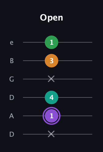 A♯ Major Flat 13th guitar tab — Open (x 1 4 x 3 1) in Drop D Tuning (DADGBE)