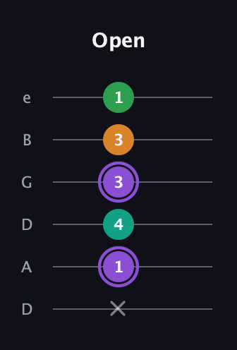 A♯ Major Flat 13th guitar tab — Open (x 1 4 3 3 1) in Drop D Tuning (DADGBE)