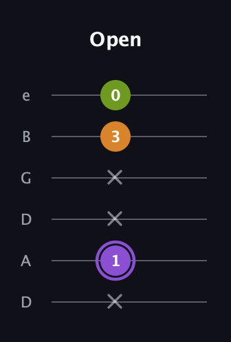 A♯ Major Flat 5th guitar tab — Open (x 1 x x 3 0) in Drop D Tuning (DADGBE)