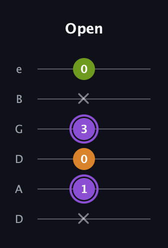 A♯ Major Flat 5th guitar tab — Open (x 1 0 3 x 0) in Drop D Tuning (DADGBE)