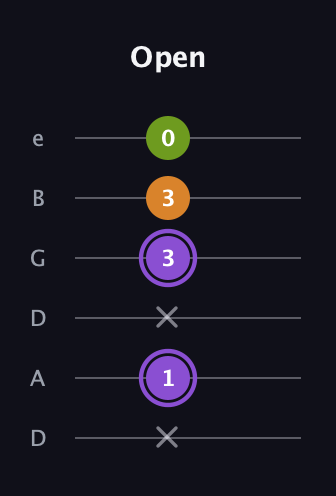 A♯ Major Flat 5th guitar tab — Open (x 1 x 3 3 0) in Drop D Tuning (DADGBE)