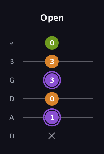 A♯ Major Flat 5th guitar tab — Open (x 1 0 3 3 0) in Drop D Tuning (DADGBE)