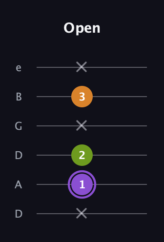 A♯ Major Flat 5th guitar tab — Open (x 1 2 x 3 x) in Drop D Tuning (DADGBE)