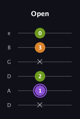 A♯ Major Flat 5th guitar tab — Open (x 1 2 x 3 0) in Drop D Tuning (DADGBE)