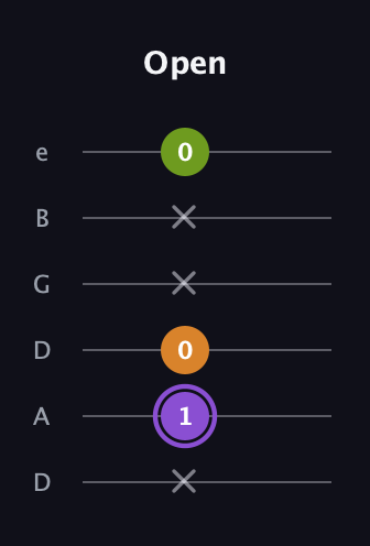 A♯ Major Flat 5th guitar tab — Open (x 1 0 x x 0) in Drop D Tuning (DADGBE)