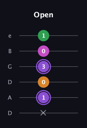 A♯ Major Flat 9th guitar tab — Open (x 1 0 3 0 1) in Drop D Tuning (DADGBE)