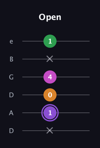 A♯ Major Flat 9th guitar tab — Open (x 1 0 4 x 1) in Drop D Tuning (DADGBE)