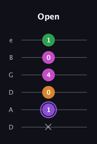 A♯ Major Flat 9th guitar tab — Open (x 1 0 4 0 1) in Drop D Tuning (DADGBE)