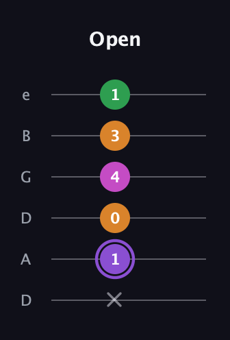 A♯ Major Flat 9th guitar tab — Open (x 1 0 4 3 1) in Drop D Tuning (DADGBE)