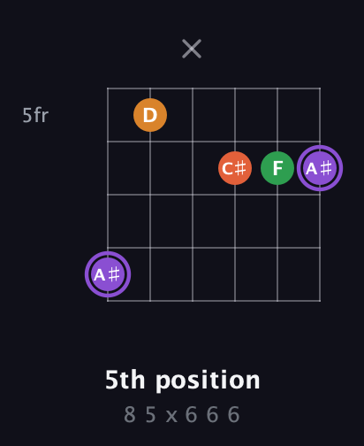 A♯ Major Sharp 9th guitar chord — 5th position (8 5 x 6 6 6) fretboard diagram in Drop D Tuning (DADGBE)