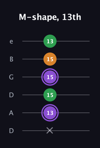 A♯ Major guitar tab — M-shape, 13th (x 13 15 15 15 13) in Drop D Tuning (DADGBE)