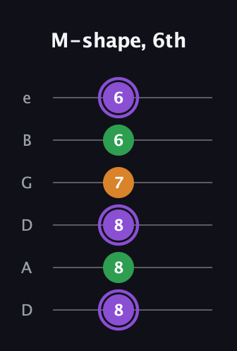 A♯ Major guitar tab — M-shape, 6th (8 8 8 7 6 6) in Drop D Tuning (DADGBE)