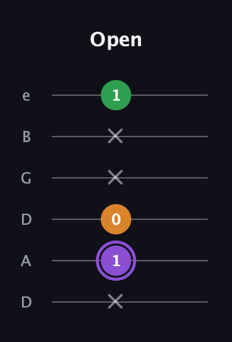 A♯ Major guitar tab — Open (x 1 0 x x 1) in Drop D Tuning (DADGBE)