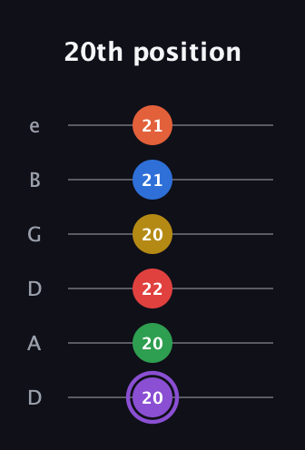 A♯ Minor 11th Sharp 13th guitar tab — 20th position (20 20 22 20 21 21) in Drop D Tuning (DADGBE)
