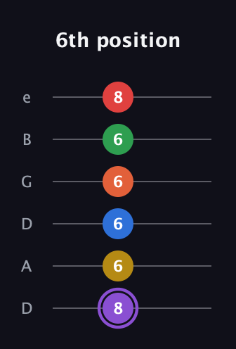 A♯ Minor 11th Sharp 13th guitar tab — 6th position (8 6 6 6 6 8) in Drop D Tuning (DADGBE)