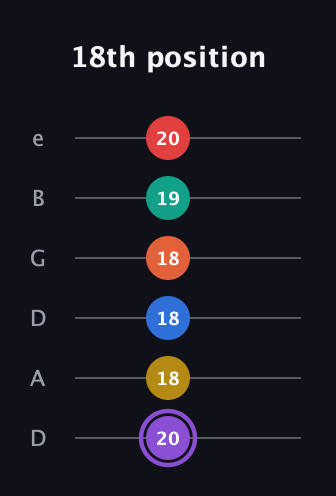 A♯ Minor 11th Sharp 5th guitar tab — 18th position (20 18 18 18 19 20) in Drop D Tuning (DADGBE)