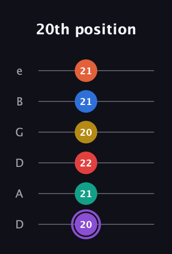 A♯ Minor 11th Sharp 5th guitar tab — 20th position (20 21 22 20 21 21) in Drop D Tuning (DADGBE)