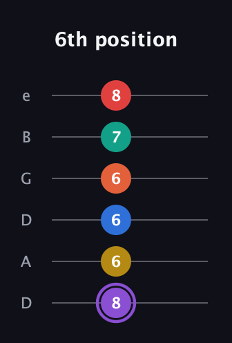 A♯ Minor 11th Sharp 5th guitar tab — 6th position (8 6 6 6 7 8) in Drop D Tuning (DADGBE)