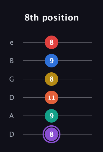 A♯ Minor 11th Sharp 5th guitar tab — 8th position (8 9 11 8 9 8) in Drop D Tuning (DADGBE)