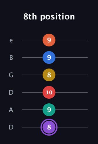 A♯ Minor 11th Sharp 5th guitar tab — 8th position (8 9 10 8 9 9) in Drop D Tuning (DADGBE)