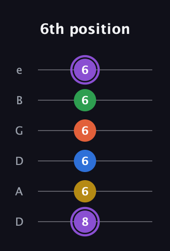 A♯ Minor 11th Sharp 9th guitar tab — 6th position (8 6 6 6 6 6) in Drop D Tuning (DADGBE)