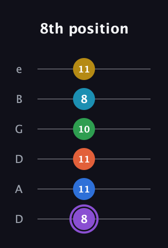 A♯ Minor 13th Sharp 9th guitar tab — 8th position (8 11 11 10 8 11) in Drop D Tuning (DADGBE)