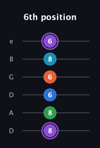 A♯ Minor 6th Sharp 13th guitar tab — 6th position (8 8 6 6 8 6) in Drop D Tuning (DADGBE)