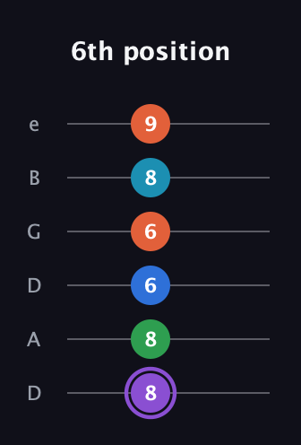 A♯ Minor 6th Sharp 13th guitar tab — 6th position (8 8 6 6 8 9) in Drop D Tuning (DADGBE)