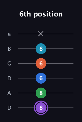 A♯ Minor 6th Sharp 13th guitar tab — 6th position (8 8 6 6 8 x) in Drop D Tuning (DADGBE)