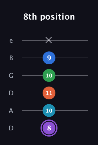 A♯ Minor 6th Sharp 13th guitar tab — 8th position (8 10 11 10 9 x) in Drop D Tuning (DADGBE)
