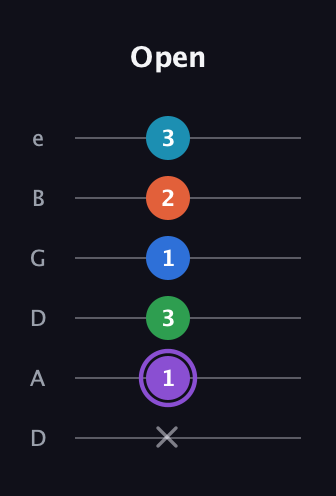 A♯ Minor 6th Sharp 13th guitar tab — Open (x 1 3 1 2 3) in Drop D Tuning (DADGBE)